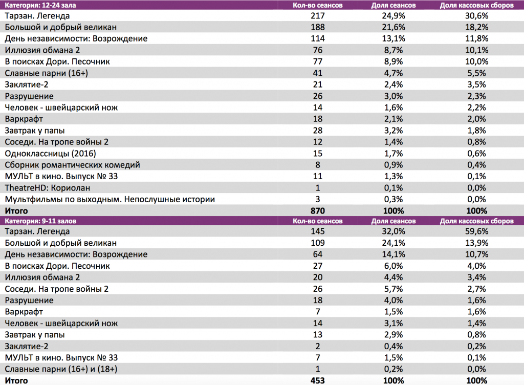 Аналитический отчет Фонда кино. 27 неделя 2016 года. Таблица 8