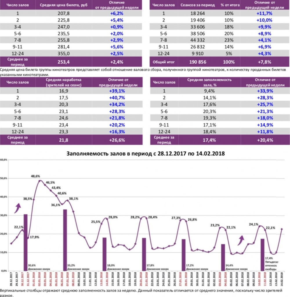 Аналитический отчет Фонда кино. 6 неделя 2018 года. Таблица 6
