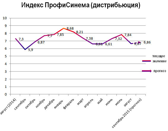 Индекс ПрофиСинема (дистрибьюция)
