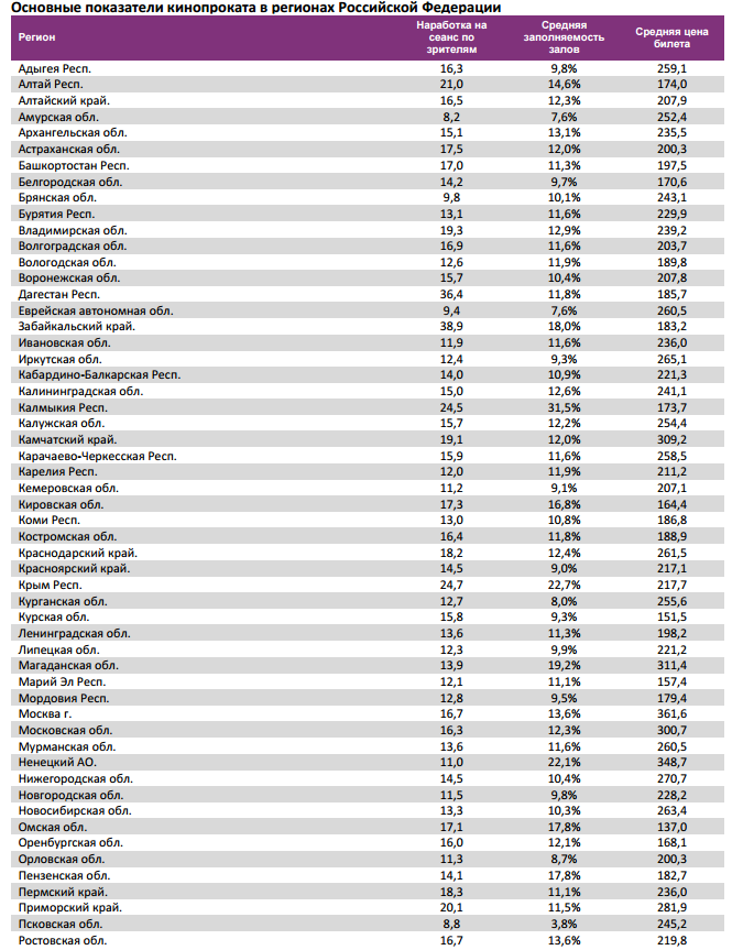 Аналитический отчет Фонда кино. 6 неделя 2016 года. Таблица 15