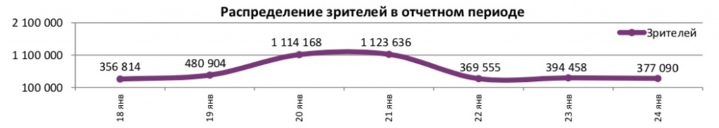 Аналитический отчет Фонда кино. 3 неделя 2018 года. Таблица 5
