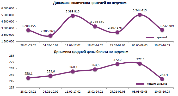 Аналитический отчет Фонда кино. 11 неделя 2016 года. Таблица 1