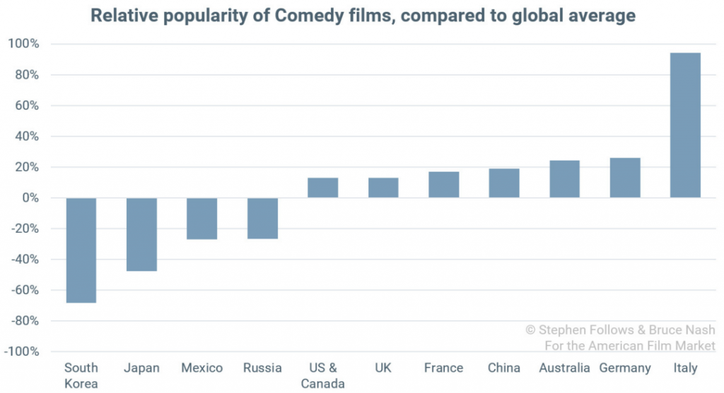 Популярность комедии на ключевых территориях (относительно среднемировой популярности)