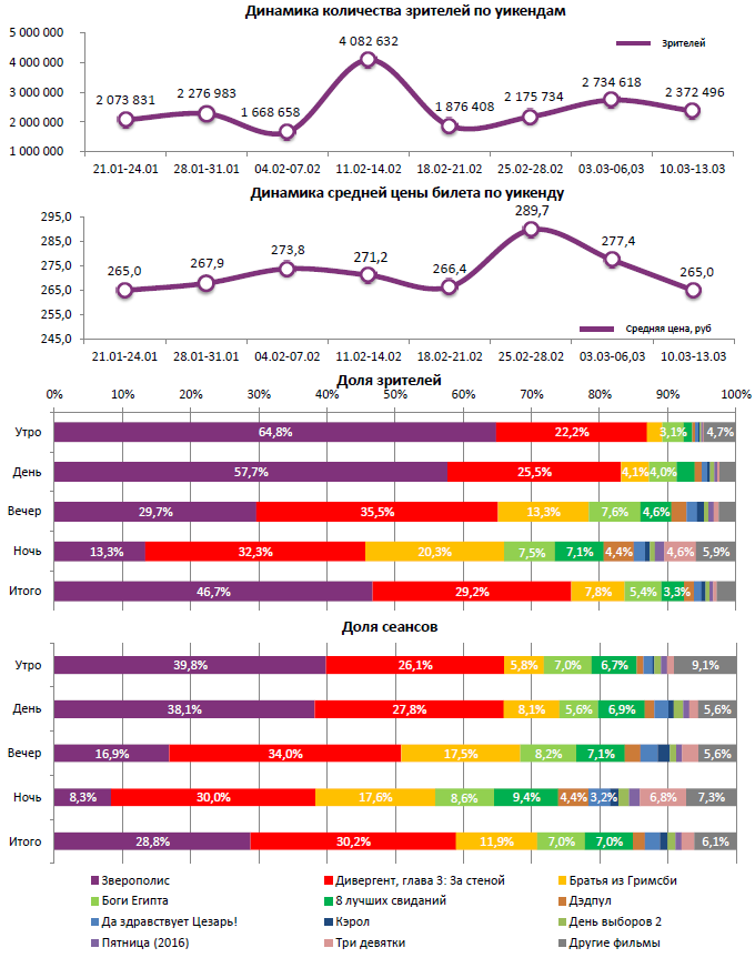 Аналитический отчет Фонда кино. Киностатистика за 11 уикенд 2016 года. Таблица 1