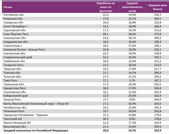 Аналитический отчет Фонда кино. 47 неделя 2017 года. Таблица 14