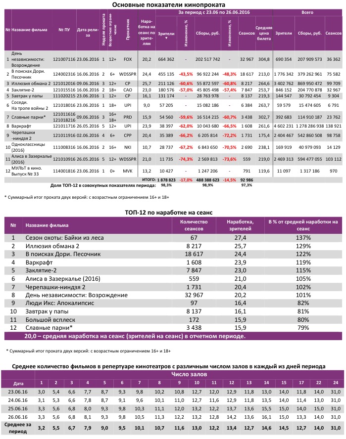 Аналитический отчет Фонда кино. Киностатистика за 26 уикенд 2016 года. Таблица 2