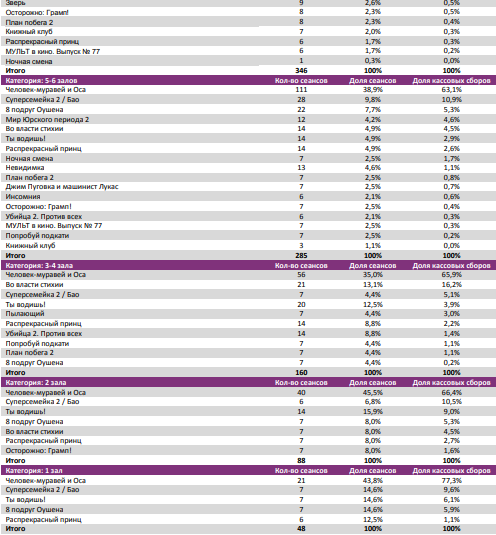 Аналитический отчет Фонда кино. 27 неделя 2018 года. Таблица 9
