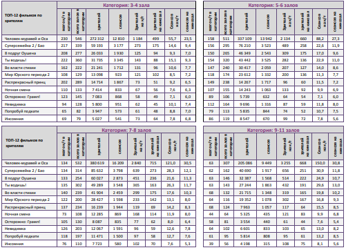Аналитический отчет Фонда кино. 27 неделя 2018 года. Таблица 11