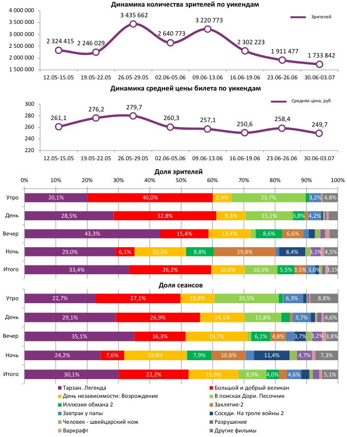 Аналитический отчет Фонда кино. Киностатистика за 27 уикенд 2016 года. Таблица 1