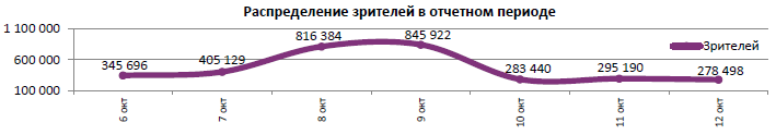 Аналитический отчет Фонда кино. 41 неделя 2016 года. Таблица 5