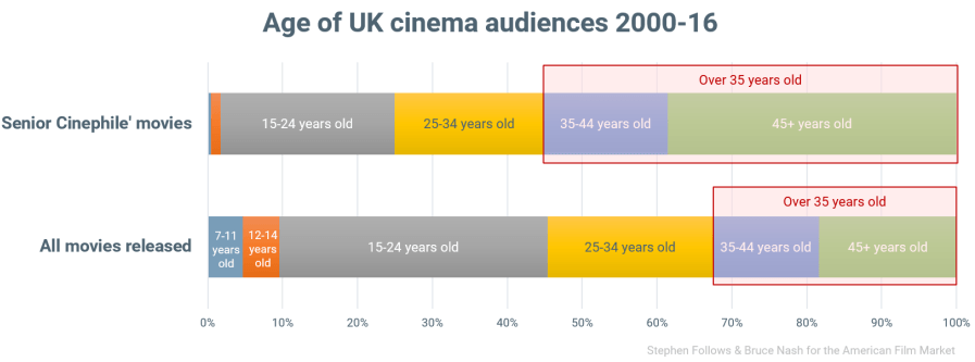 Успешные независимые фильмы с бюджетом от 10 до 20 млн. долларов - модель 1 (возрастное распределение) Успешные независимые фильмы с бюджетом от 10 до 20 млн. долларов - модель 1 (возрастное распределение)