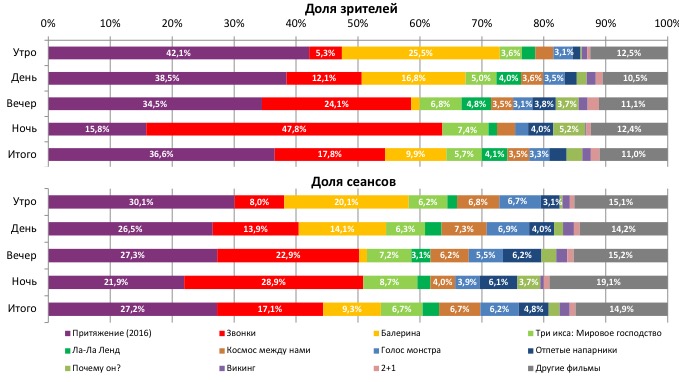 Аналитический отчет Фонда кино. 5 неделя 2017 года. Таблица 2