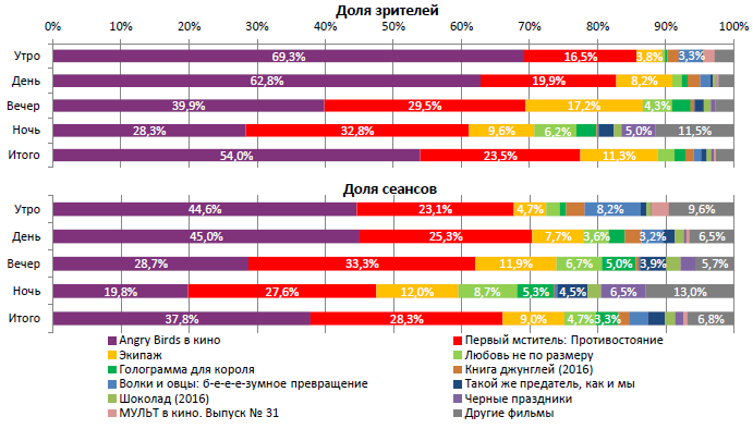 Аналитический отчет Фонда кино. 20 неделя 2016 года. Таблица 2