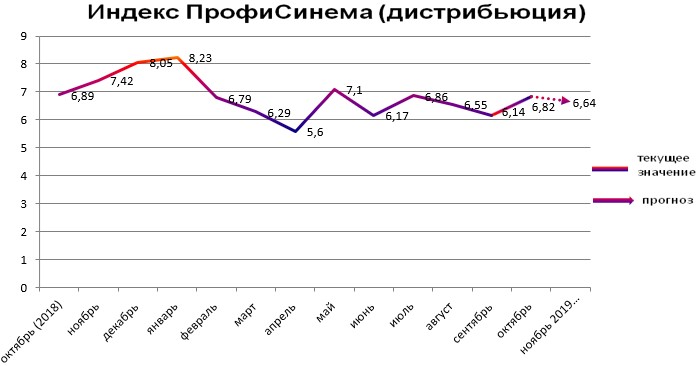 Индекс ПрофиСинема - дистрибьюция