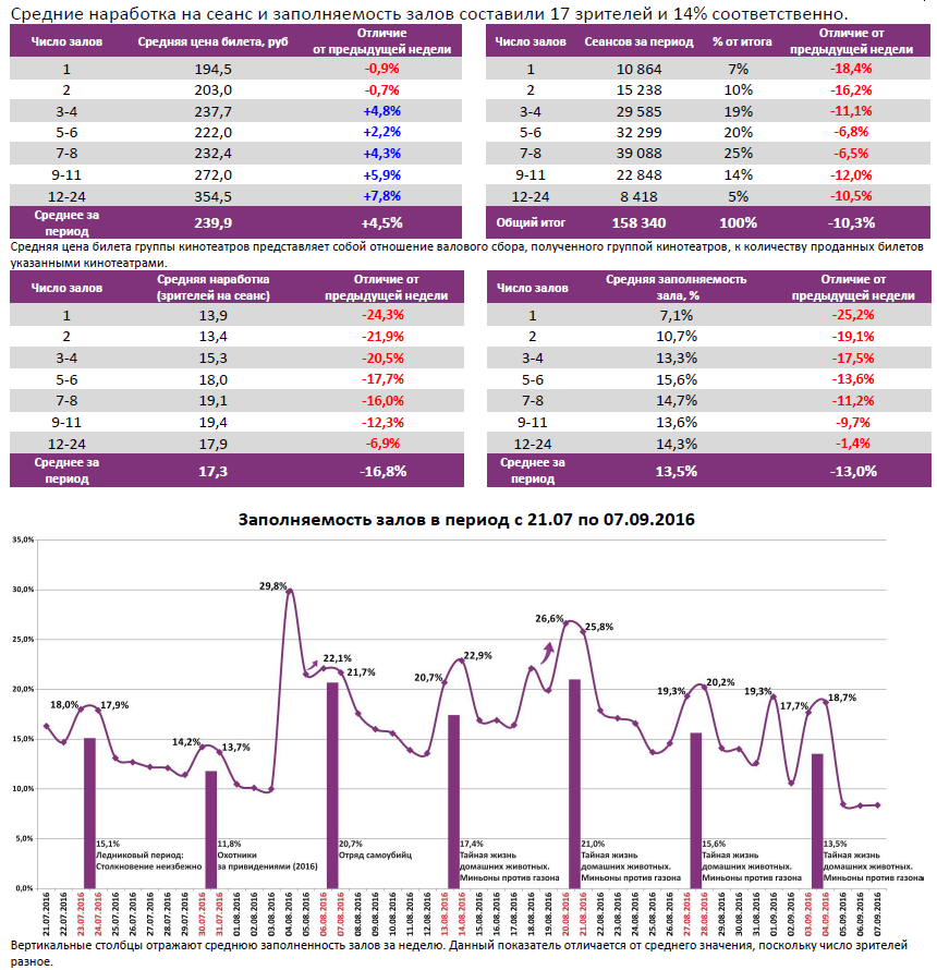 Аналитический отчет Фонда кино. 36 неделя 2016 года. Таблица 6