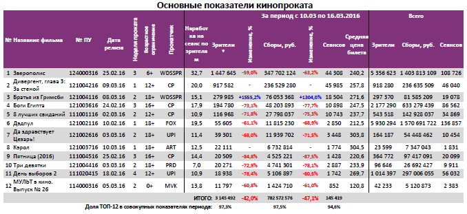 Аналитический отчет Фонда кино. 11 неделя 2016 года. Таблица 3