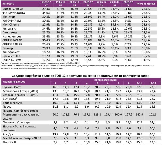 Аналитический отчет Фонда кино. 20 неделя 2017 года. Таблица 11
