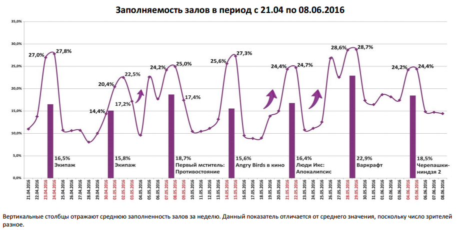  Аналитический отчет Фонда кино. 23 неделя 2016 года. Таблица 7