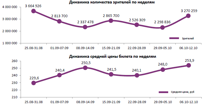 Аналитический отчет Фонда кино. 41 неделя 2016 года. Таблица 1