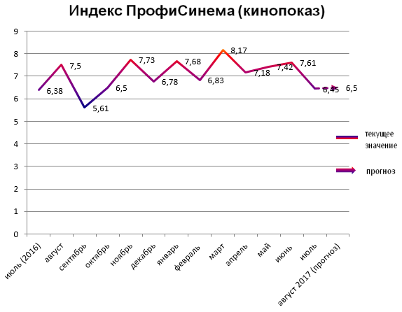 Индекс ПрофиСинема (кинопоказ)