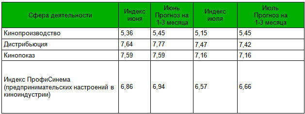 Сводная таблица по Индексу ПрофиСинема