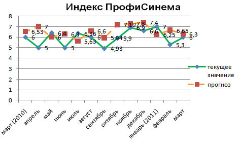 Индекс ПрофиСинема