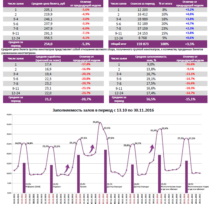 Аналитический отчет Фонда кино. 48 неделя 2016 года. Таблица 6