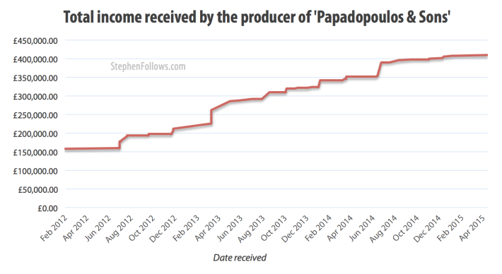 общий доход продюсера фильма общий доход продюсера фильма
