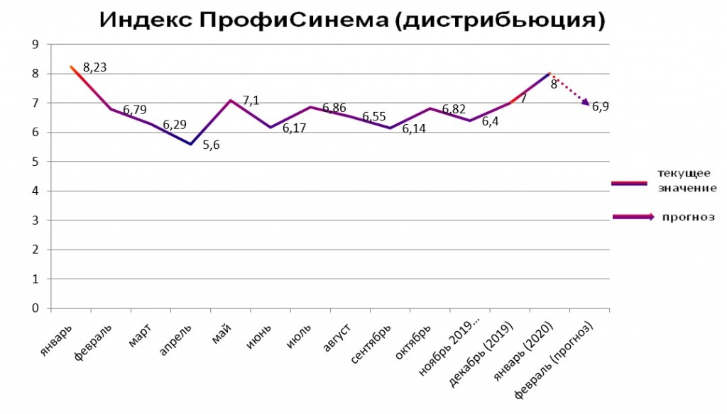 Индекс ПрофиСинема (дистрибьюция)