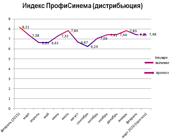 Индекс ПрофиСинема (дистрибьюция)