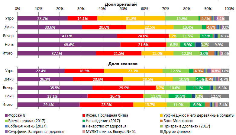 Аналитический отчет Фонда кино. 16 неделя 2017 года. Таблица 2