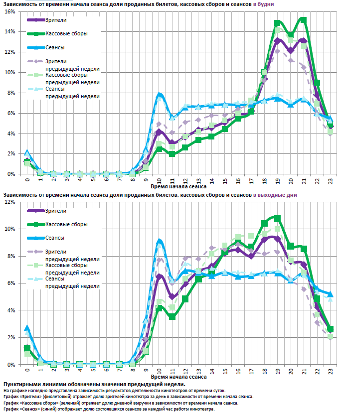 Аналитический отчет Фонда кино. 15 неделя 2017 года. Таблица 12