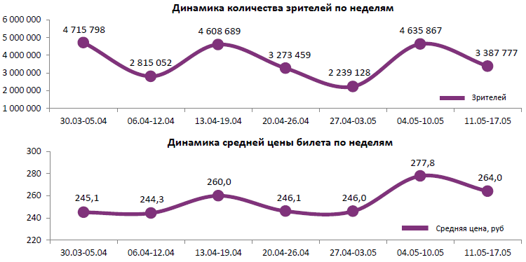 Аналитический отчет Фонда кино. 19 неделя 2017 года. Таблица 1