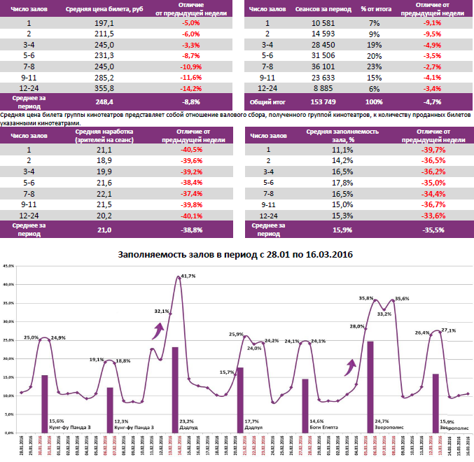 Аналитический отчет Фонда кино. 11 неделя 2016 года. Таблица 6