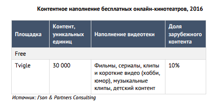 Контентное наполнение бесплатных онлайн-кинотеатров