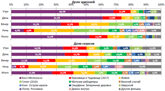 Аналитический отчет Фонда кино. 12 неделя 2017 года. Таблица 2