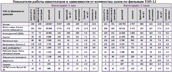 Аналитический отчет Фонда кино. Киностатистика за 18 уикенд 2016 года. Таблица 9