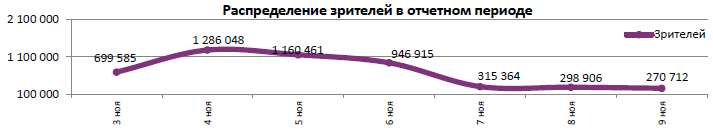 Аналитический отчет Фонда кино. 45 неделя 2016 года. Таблица 5