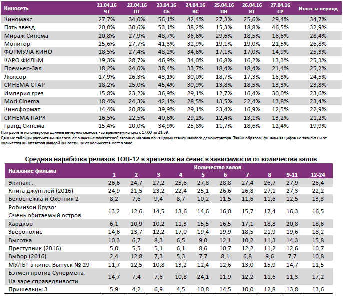 Аналитический отчет Фонда кино. 17 неделя 2016 года. Таблица 11