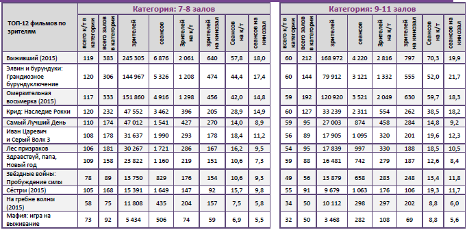 Аналитический отчет Фонда кино. 3 неделя 2016 года. Таблица 11