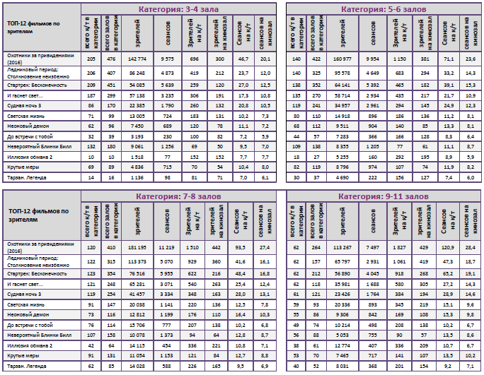 Аналитический отчет Фонда кино. 31 неделя 2016 года. Таблица 10