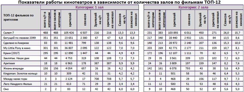 Аналитический отчет Фонда кино. 41 неделя 2017 года. Таблица 9