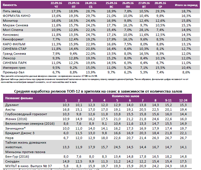 Аналитический отчет Фонда кино. 40 неделя 2016 года. Таблица 12