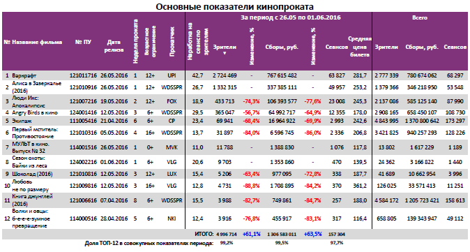 Аналитический отчет Фонда кино. 22 неделя 2016 года. Таблица 3