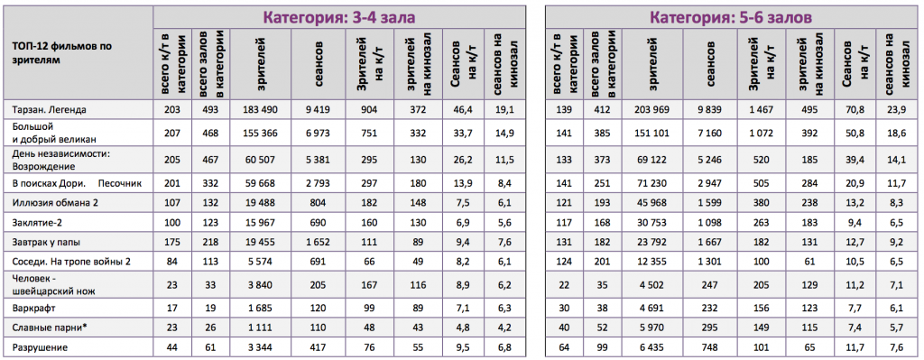 Аналитический отчет Фонда кино. 27 неделя 2016 года. Таблица 12
