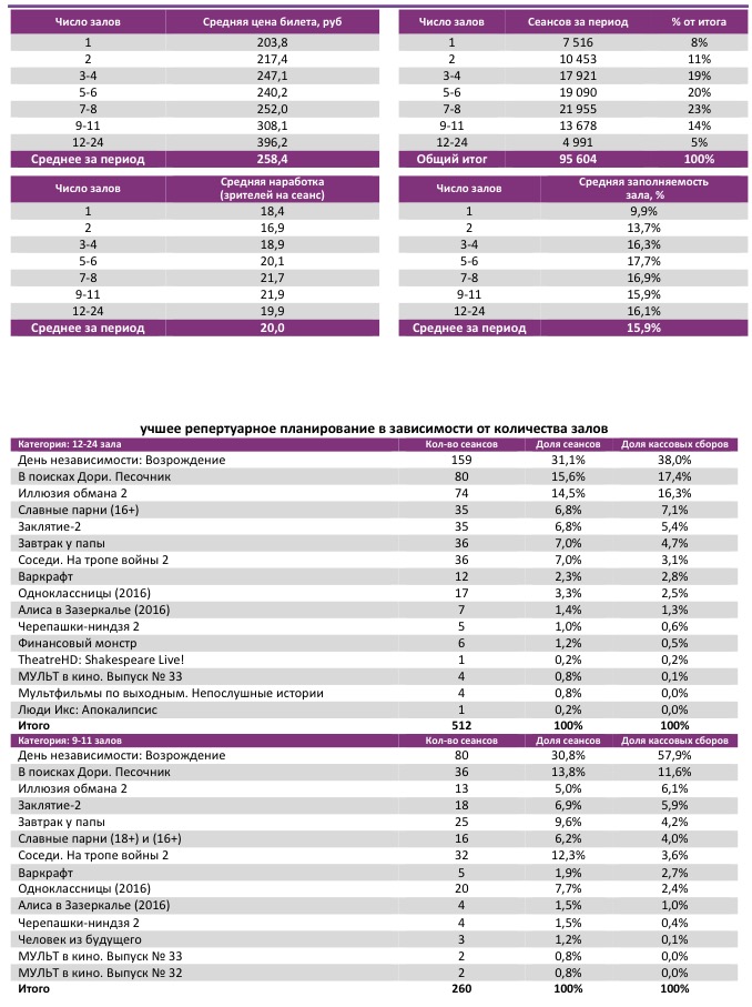 Аналитический отчет Фонда кино. Киностатистика за 26 уикенд 2016 года. Таблица 3