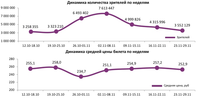 Аналитический отчет Фонда кино. 47 неделя 2017 года. Таблица 1