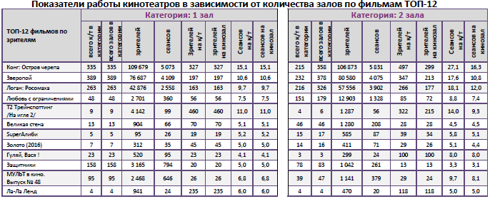 Аналитический отчет Фонда кино. 10 неделя 2017 года. Таблица 9