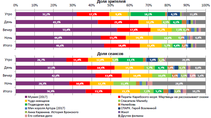 Аналитический отчет Фонда кино. 23 неделя 2017 года. Таблица 2