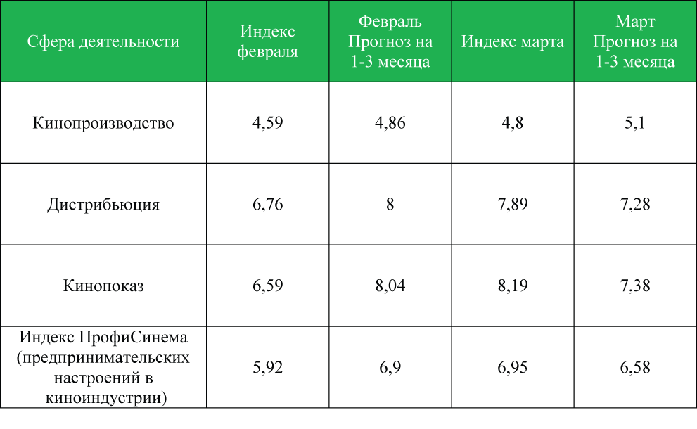  Индекс ПрофиСинема март 2012